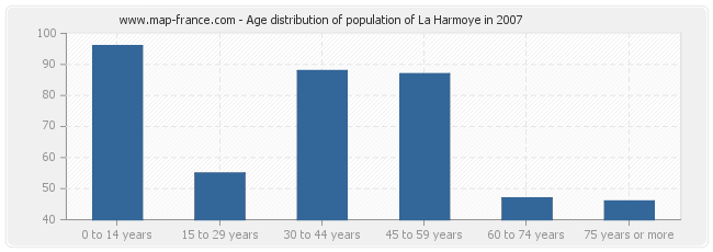 Age distribution of population of La Harmoye in 2007